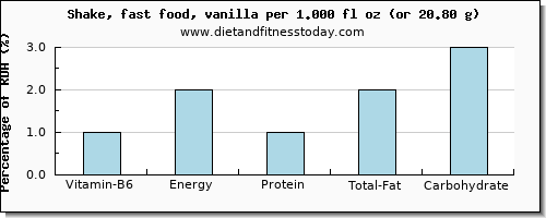 vitamin b6 and nutritional content in a shake